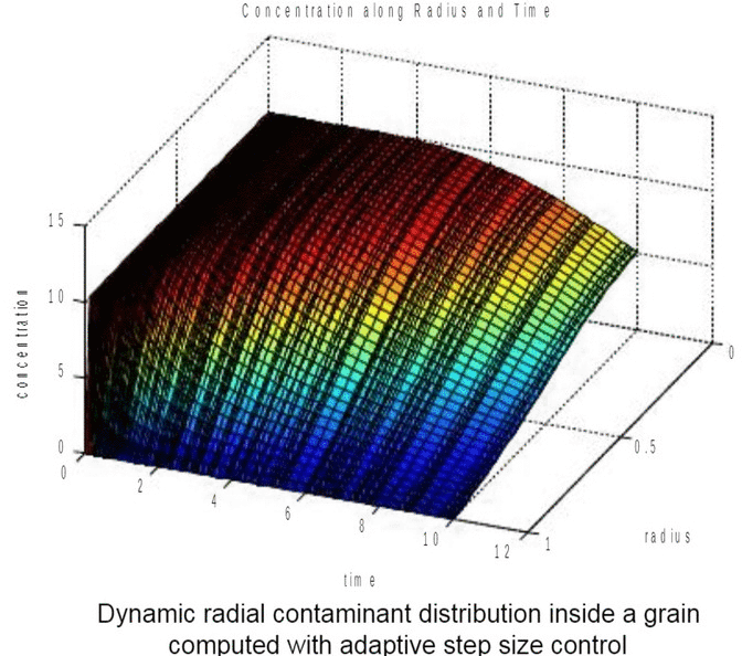 Bioremediation model